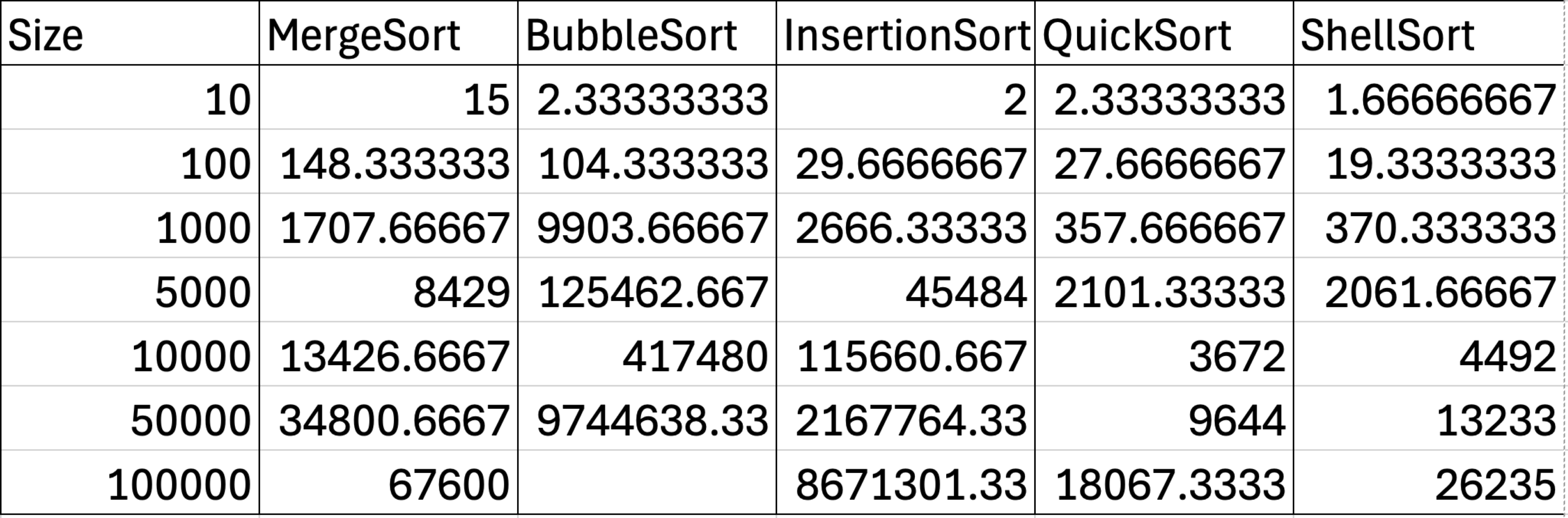 Sorting Algorithms Time Complexity Table